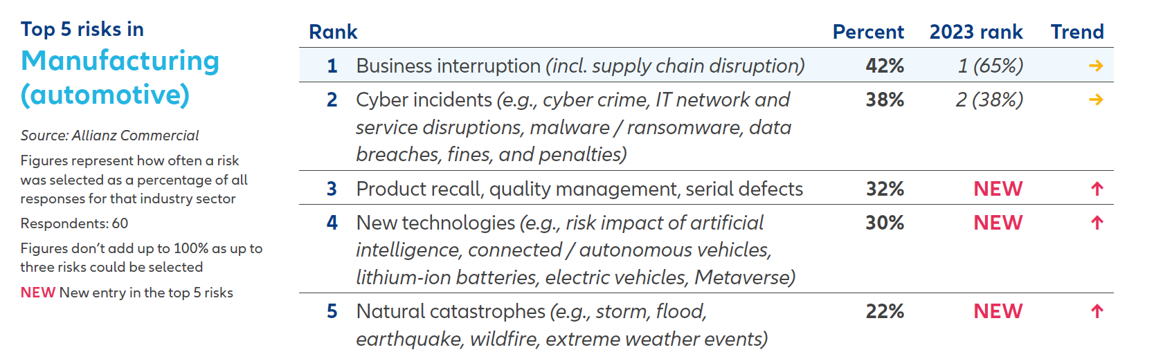 Top_five_risks_in_automotive_manufacturing_2024.png
