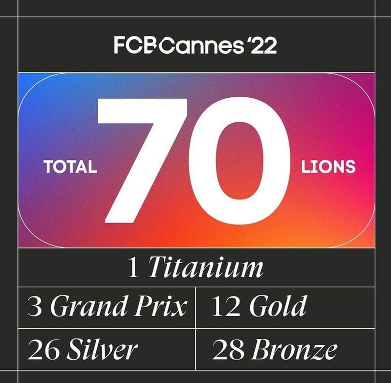 Outstanding performance for FCB at this year’s Cannes Lions Awards