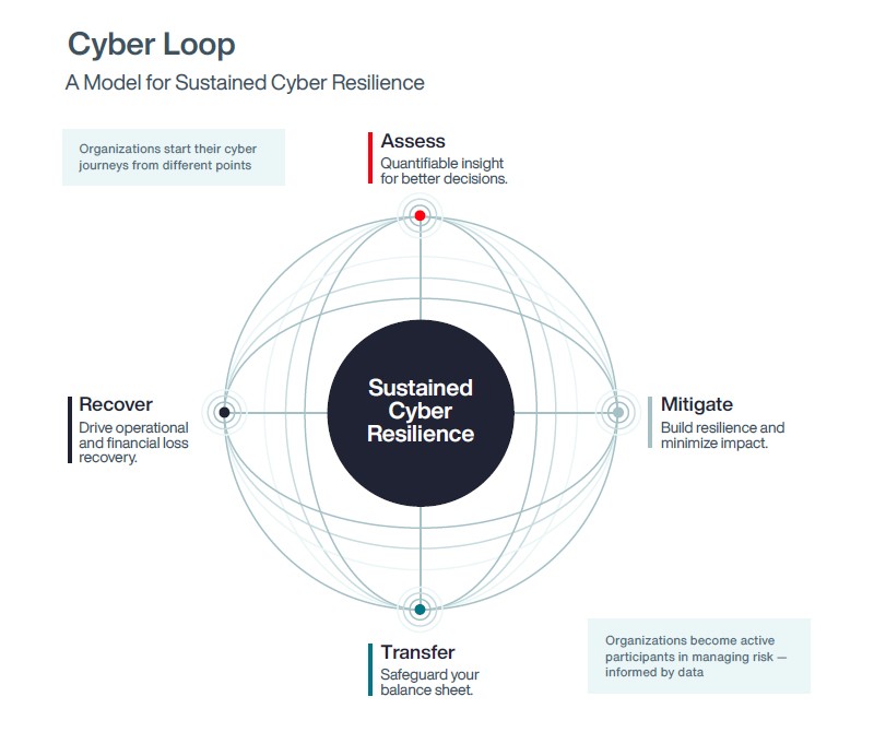 Cyber Loop: A Model for Sustained Cyber Resilience