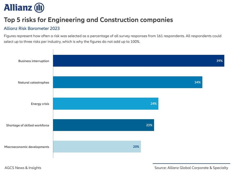 Business interruption and natural catastrophes rank as the top risks for the construction sector