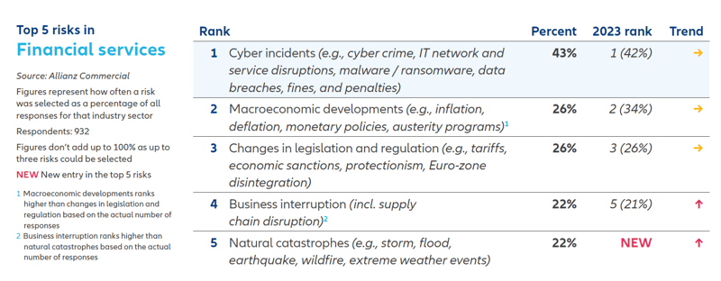 Cyber incidents top concern for Financial Services sector in 2024, Allianz Risk Barometer Reveals