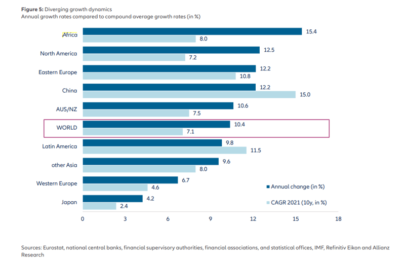 Allianz Global Wealth Report 2022: South African savings grew by 15.4% in 2021