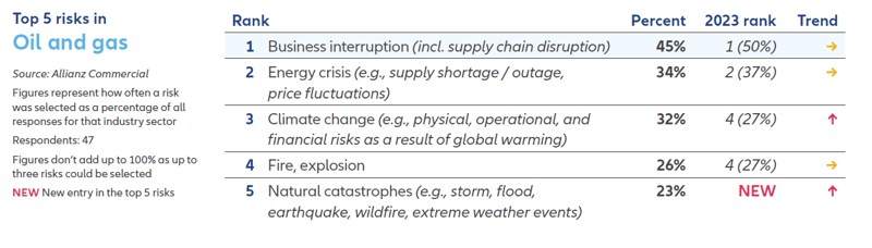 Business interruption is the top risk for the oil and gas sector in 2024, Allianz Risk Barometer reveals