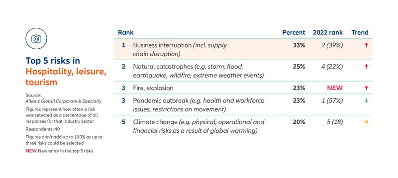 Allianz Risk Barometer 2023: Business interruption tops tourism, hospitality, and leisure industry risks