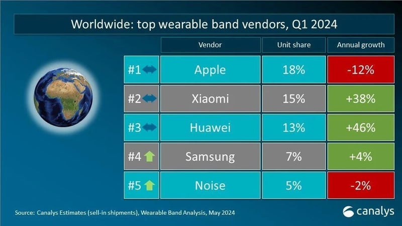 HUAWEI Wearables Lead Global Market Growth in Q1 2024