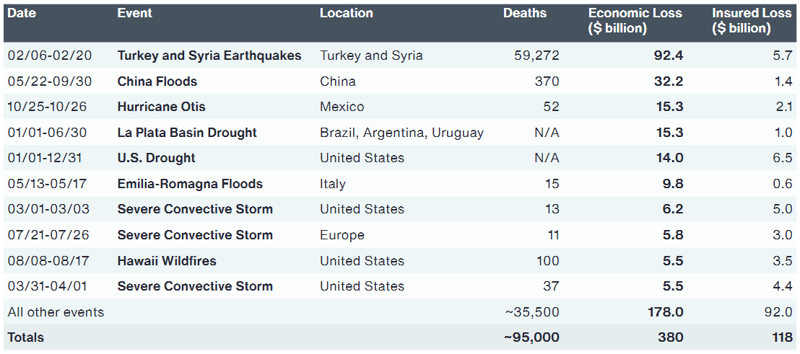 Number of Billion-Dollar Disasters in 2023 Highest on Record: Aon Report