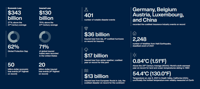 Aon 2021 Weather, Climate and Catastrophe Insight Report