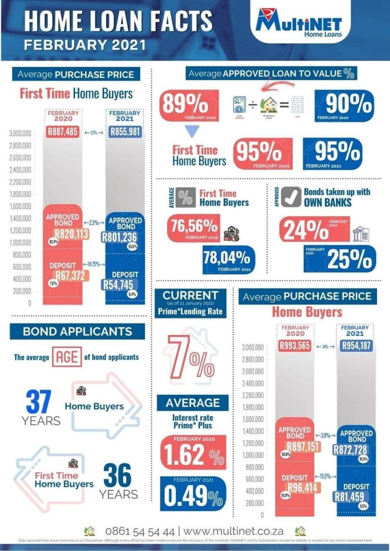 The Property Industry Continues To Surge Into 2021