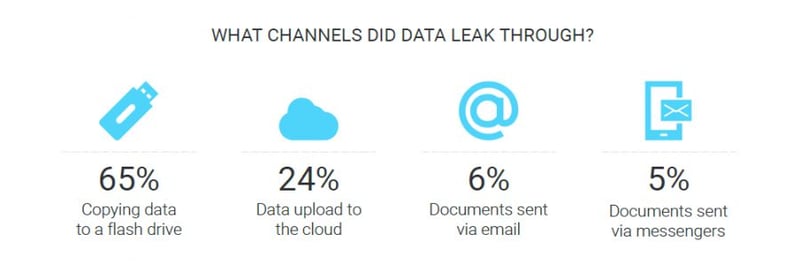 All employees do it – SearchInform revealed the most frequent security incidents within companies