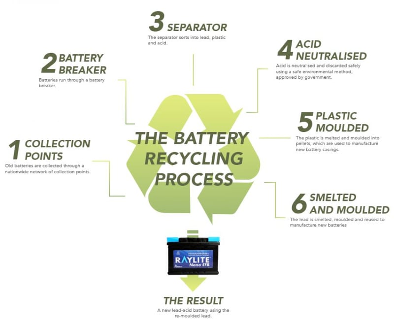 How the small act of recycling a vehicle battery can make a massive impact on the environment