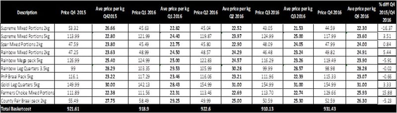 The price of frozen chicken – who speaks for the consumer?