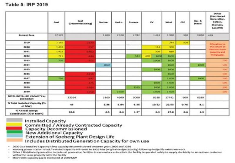 Key takeaways of the Integrated Resource Plan 2019