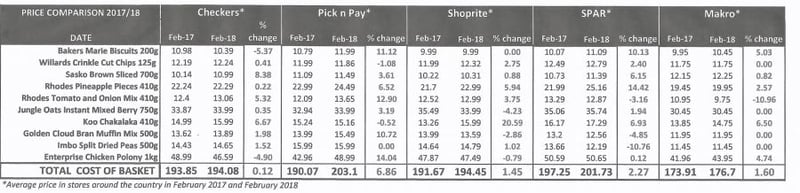 Shoprite’s claim to be the cheapest – is this true?