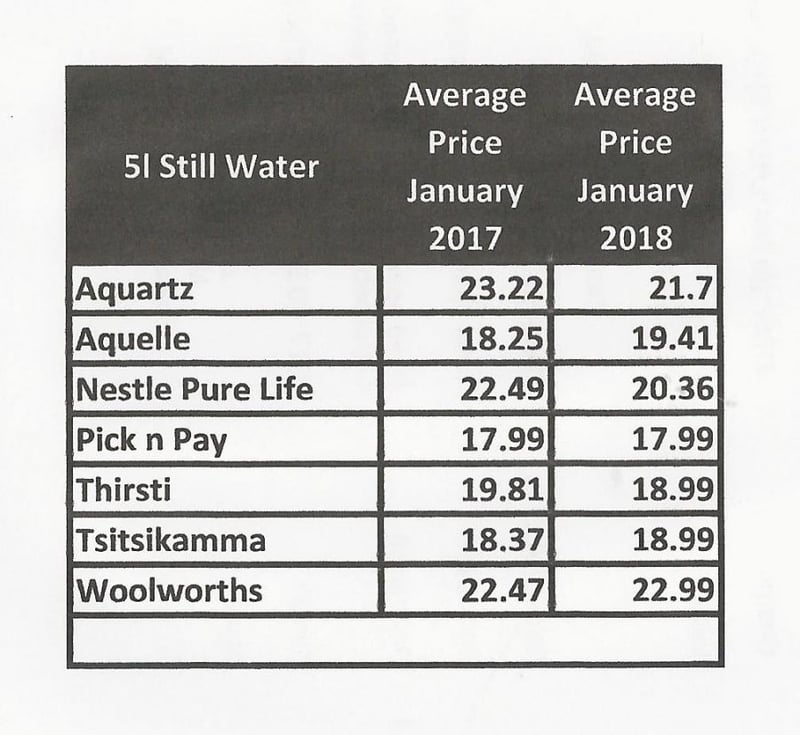 Water Watch in Cape Town