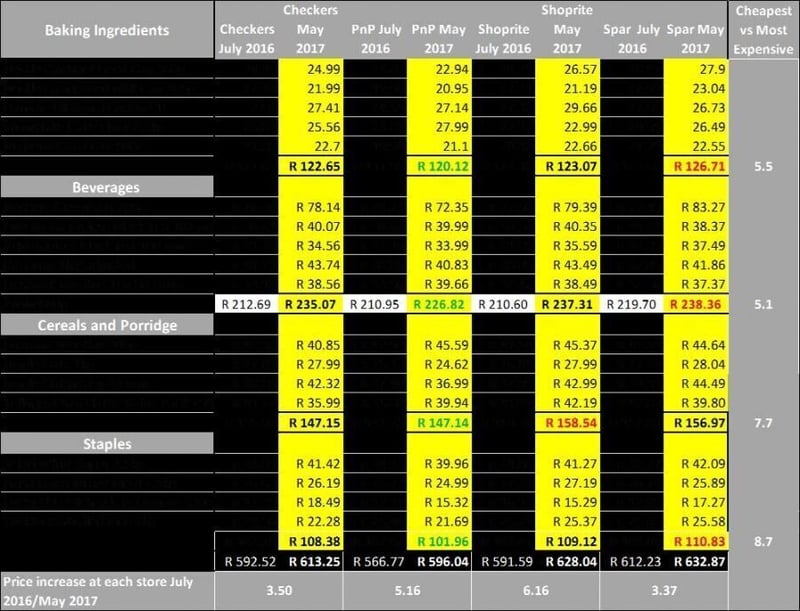 Checkers vs Pick n Pay vs Shoprite vs Spar in 2017