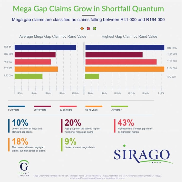 Gap cover claims grow in shortfall quantum during 2020