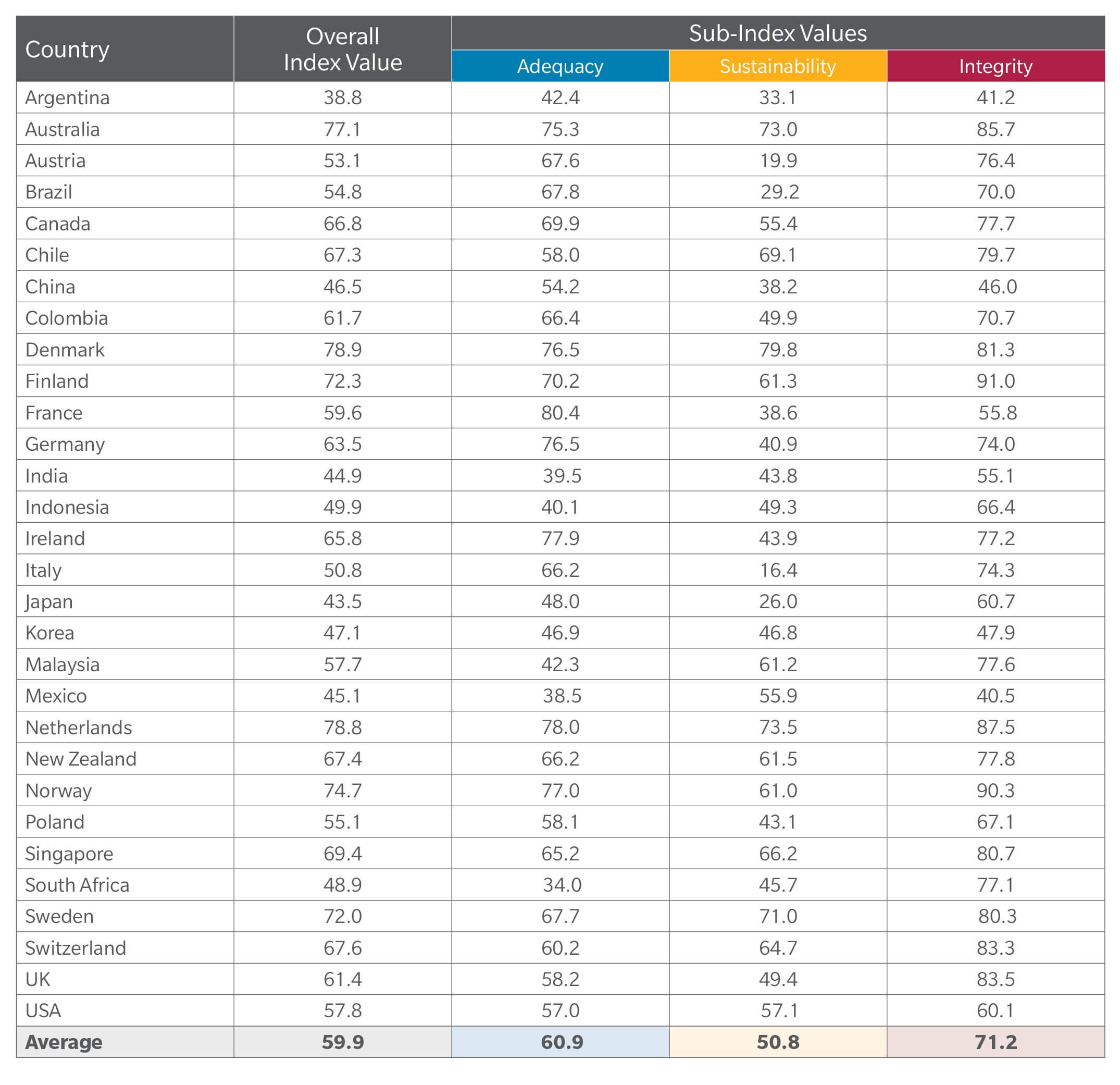 Melbourne Mercer Global Pension Index Overall index value results copy