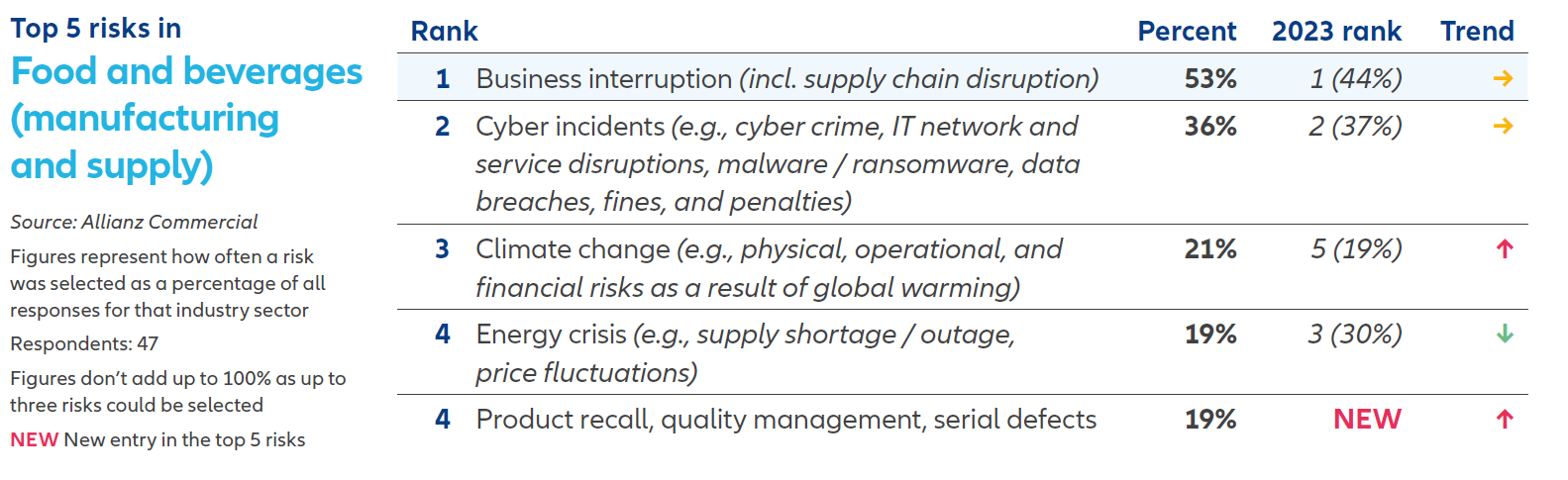 Top_5_risks_in_Food_and_beverages_manufacturing_and_supply_2024.png