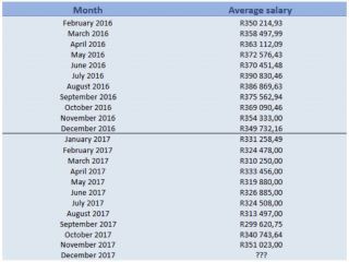 Average salary in South Africa in 2017