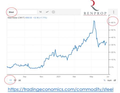 Raw materials price increases to cause property price spike - If you are looking to buy or buy-to-let, now is the time