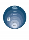 A defence-in-depth security approach consists of six main components.