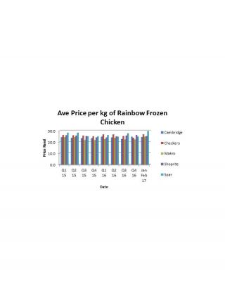 Price of  Bulk Frozen Chicken in Various Stores