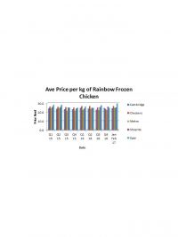 Price of  Bulk Frozen Chicken in Various Stores