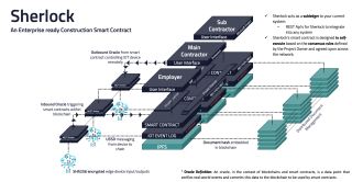 An enterprise ready construction smart contract