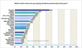 Which online stores are you buying Christmas presents from this year?