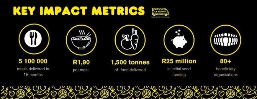 SA Harvest - Impact Infographic (April 2021)