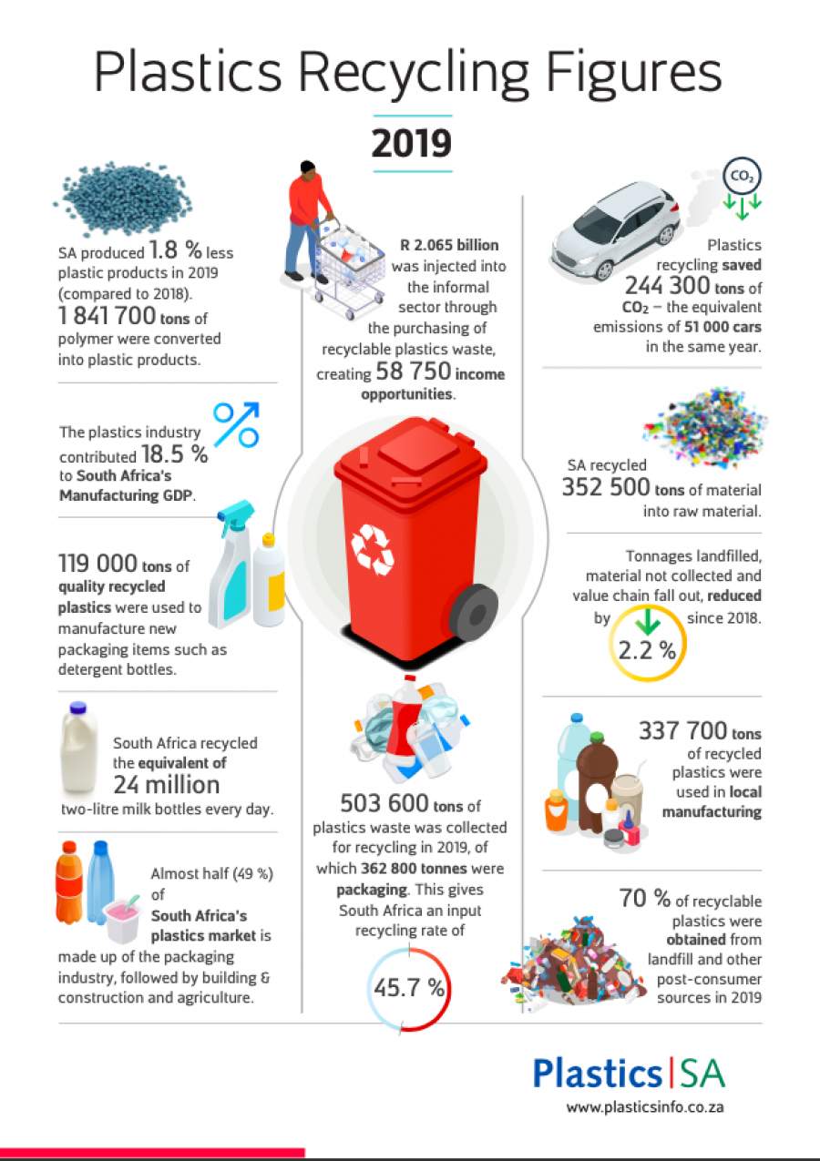 SA&#039;s latest plastic recycling figures released