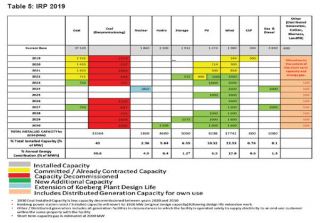 Key takeaways of the Integrated Resource Plan 2019