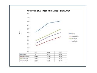 Price of 2 litres fresh milk 2015 - September 2017