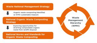 Draft National Norms and Standards for Organic Waste Composting